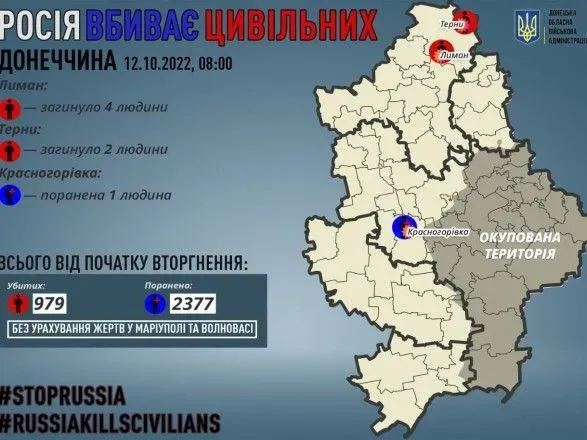 Донецька область: росіяни вбили 6 мирних жителів, ще 1 людина отримала поранення