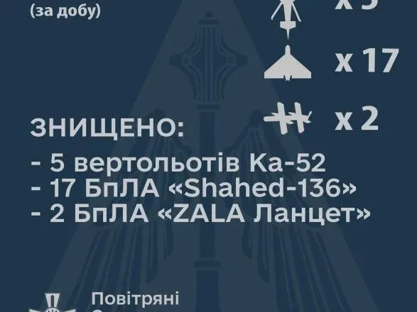 Повітряні Сили за добу збили 19 дронів-камікадзе та п'ять ударних вертольотів ворога