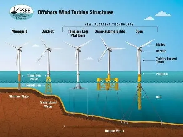 США запропонують лізинг морських вітроенергетичних платформ Тихоокеанського регіону
