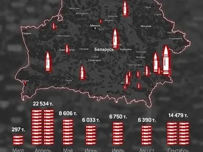 білорусь за 7 місяців передала росії понад 65 тисяч тонн боєприпасів