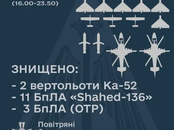 zsu-znischili-dva-vertoloti-ka-52-dvi-raketi-11-shahed-136-ta-tri-bpla-operativno-taktichnogo-rivnya