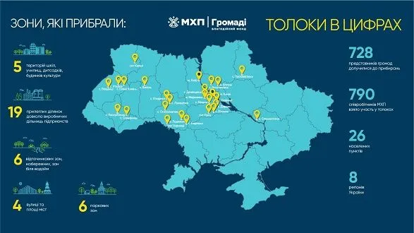 "Пока ВСУ защищают страну, мы делаем ее чистой": МХП привлекло к толокам более 1500 украинцев