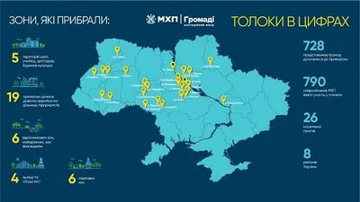 "Пока ВСУ защищают страну, мы делаем ее чистой": МХП привлекло к толокам более 1500 украинцев