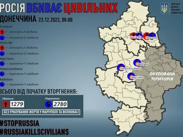 Донецька область: окупанти вбили 4 мирних жителів, ще 7 поранили