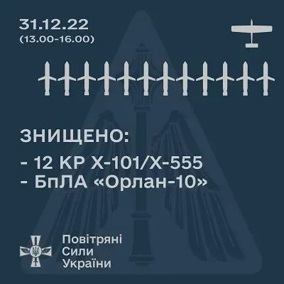 Втомились і недолетіли: під час масованої атаки кілька ракет впали на території рф