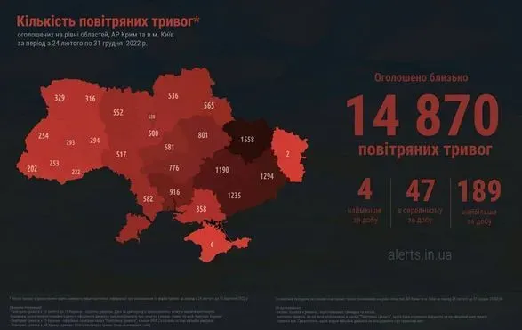 Почти 15 тысяч воздушных тревог прозвучало в Украине в 2022 году