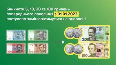 НБУ: банкноти 5, 10, 20 та 100 гривень попереднього покоління поступово замінюватимуться на оновлені