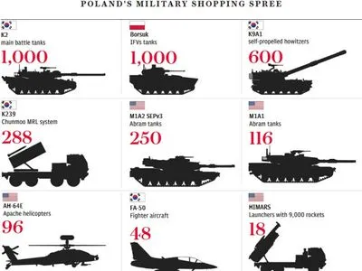 Польша создает крупнейшую в Европе сухопутную армию - The Telegraph