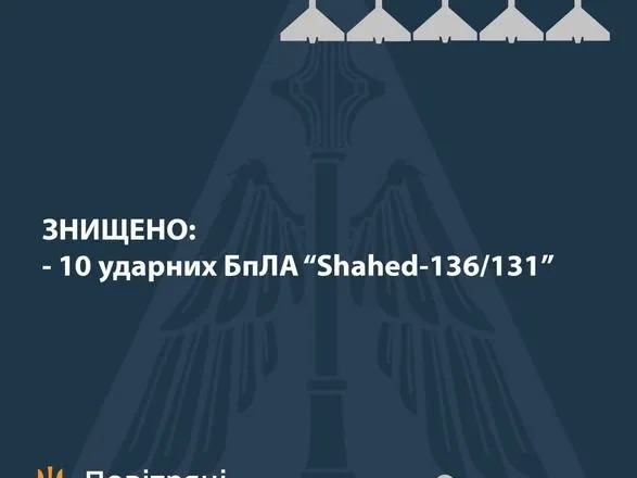 Воздушные Силы сбили десять "шахедов" на юго-восточном направлении