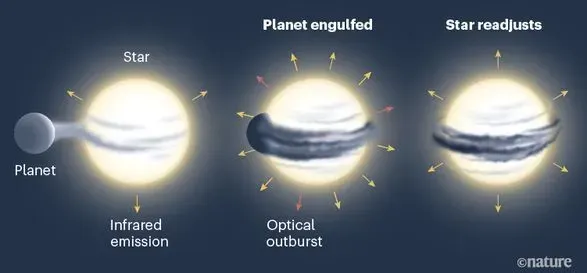 Астрономы впервые наблюдали процесс поглощения звездой планеты. Ученые прогнозируют такой конец и для Земли