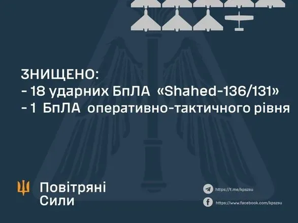 v-ukrayinskomu-nebi-bulo-znischeno-18-udarnikh-droniv-povitryani-sili