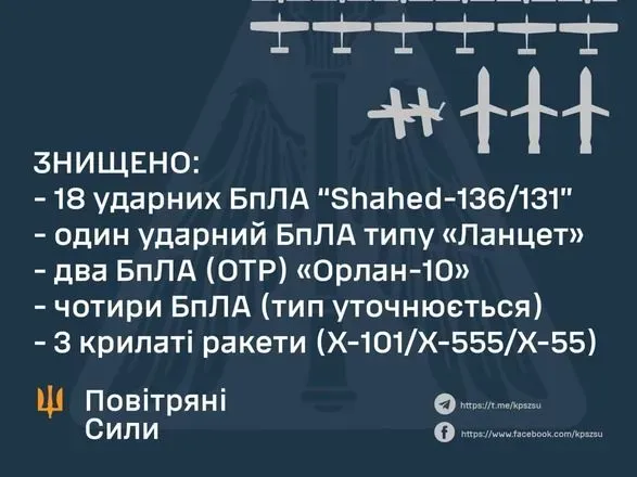nichna-ataka-voroga-povitryani-sili-znischili-17-udarnikh-droniv
