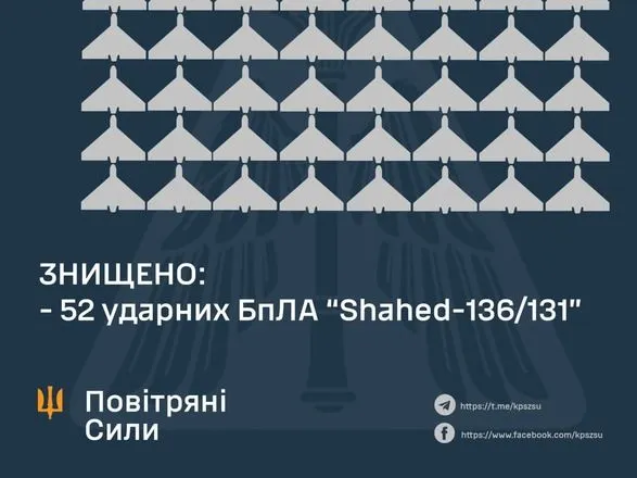 okupanti-vipustili-rekordnu-kilkist-shakhediv-po-ukrayini-sili-ppo-znischili-52-z-54-vorozhikh-droniv