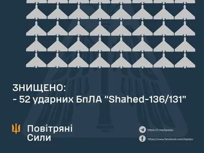 Окупанти випустили рекордну кількість "шахедів" по Україні: сили ППО знищили 52 з 54 ворожих дронів