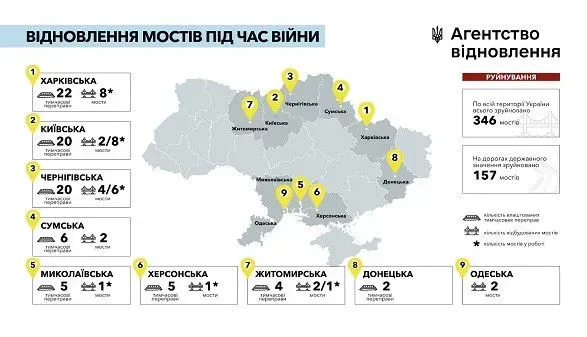 u-derzhagentstvi-vidnovlennya-rozpovili-skilki-zruynovanikh-mostiv-v-ukrayini-vzhe-vidbudovano