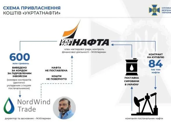 biznes-partnera-kolomoyskogo-vikrili-na-privlasnenni-mayzhe-600-mln-grn-ukrtatnafti