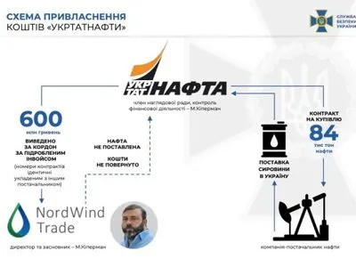 Бизнес-партнера Коломойского уличили в присвоении почти 600 млн грн "Укртатнафты"