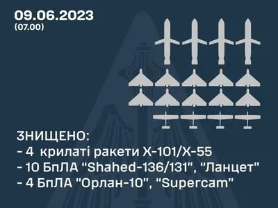 В украинском небе было уничтожено 4 крылатые ракеты, 10 ударных дронов и 4 разведывательных БПЛА - Воздушные Силы