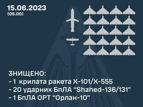 В небе над Украиной за ночь уничтожили 22 воздушные цели