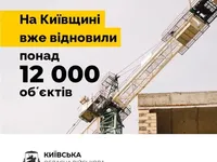 На Київщині відновили понад 12 тисяч об’єктів, пошкоджених внаслідок агресії росіян