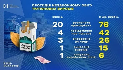 Незаконний обіг тютюнових виробів: БЕБ за півроку вилучило обладнання та товарів на 750 млн грн