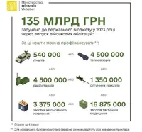Мінфін від початку року продав військових облігацій на 135 млрд гривень