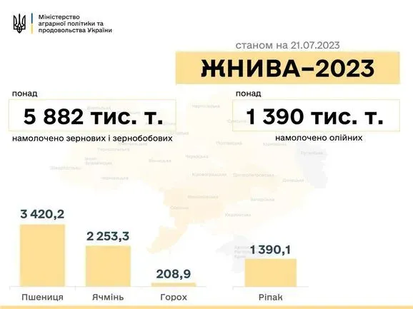 zhniva-2023-namolocheno-mayzhe-6-mln-tonn-zerna-minagropolitiki