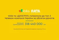 Понад 318 млн на потреби українців: «ДАТАГРУП» та VOLIA потрапили у ТОП-3 телеком-компаній за донатами