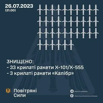 masovana-raketna-ataka-rf-znischeno-36-vorozhikh-krilatikh-raket