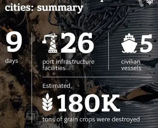 Обстрелы портов: россияне уничтожили 180 тыс. тонн продовольствия за 9 дней - МИД