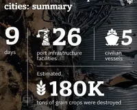 Обстріли портів: росіяни знищили 180 тис. тонн продовольства за 9 днів – МЗС