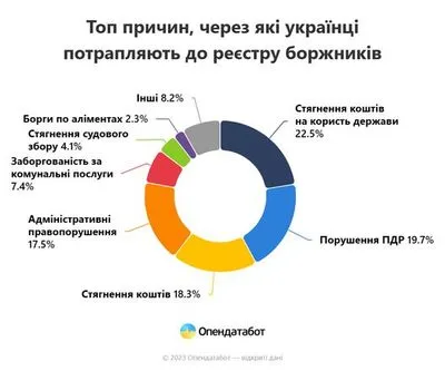 Топ-причин, через які українці опиняються в Єдиному реєстрі боржників - Опендатабот