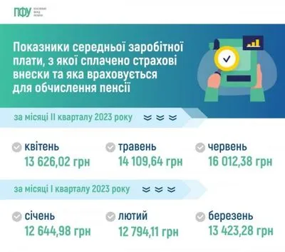 Середня зарплата українців зросла вперше від початку повномасштабної війни