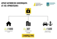 Справа ПриватБанку: арештовано активи Коломойського на понад 3 млрд грн
