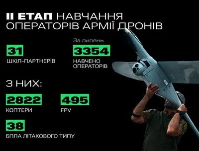 За місяць для фронту підготовлено 3 тисячі операторів БпЛА - Мінцифри