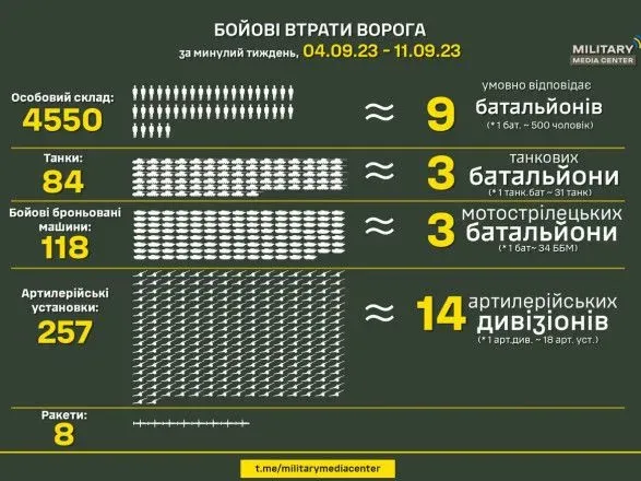 За прошедшую неделю украинские войска уничтожили более 4500 оккупантов