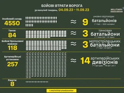 За минулий тиждень українські війська знищили понад 4500 окупантів