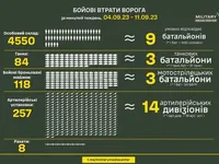 За минулий тиждень українські війська знищили понад 4500 окупантів