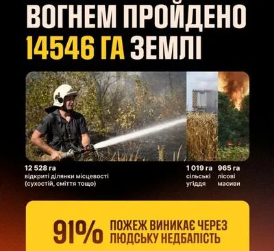 Українці прибирають городи та палять суху траву: від початку року сталось 20 тисяч пожеж