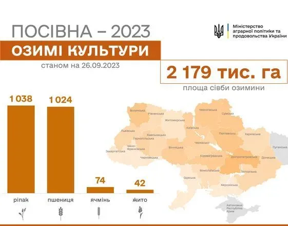 В Украине уже засеяно более 2 млн га озимых культур