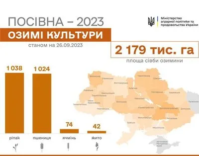 В Україні вже засіяно понад 2 млн га озимих культур