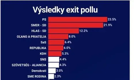 В Словакии на выборах побеждает партия, поддерживающая Украину - данные экзитпола
