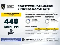 Ваговий контроль на українських дорогах: кількість перевантажених авто за два роки зменшилася упʼятеро