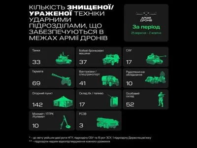 "Армія дронів" за місяць вразила майже 140 танків та 270 артилерійських систем ворога - Мінцифри