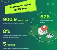 На конец лета украинцы начали активнее брать кредиты на жилье — НБУ