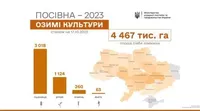 Українські аграрії засіяли майже 4,5 млн га озимих культур — Мінагро