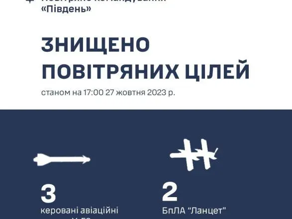 na-pivdni-ukrayini-znischeno-3-kerovani-aviatsiyni-raketi-ta-2-bezpilotniki-lantset