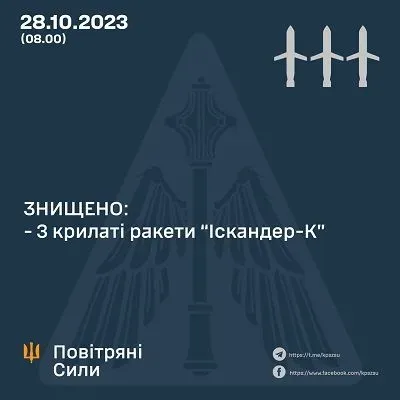 okupanti-atakuvati-dnipropetrovschinu-iskanderami-ukrayinski-viyskovi-zbili-tri-raketi-z-chotirokh