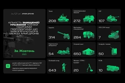 За місяць "Армія дронів" уразила 175 ворожих танків і 245 гармат - Мінцифри