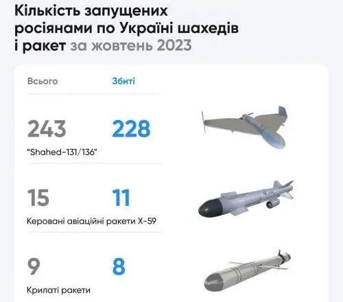 ukrayinska-ppo-za-zhovten-zbila-228-shakhediv-8-krilatikh-raket-ta-11-raket-kh-59